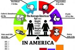 Circle graph and bar graph with stats on what Americans eat.