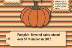 Vertical layout with horizontal lines and pumpkin art, map of the US showing pumpkin flavored sales.