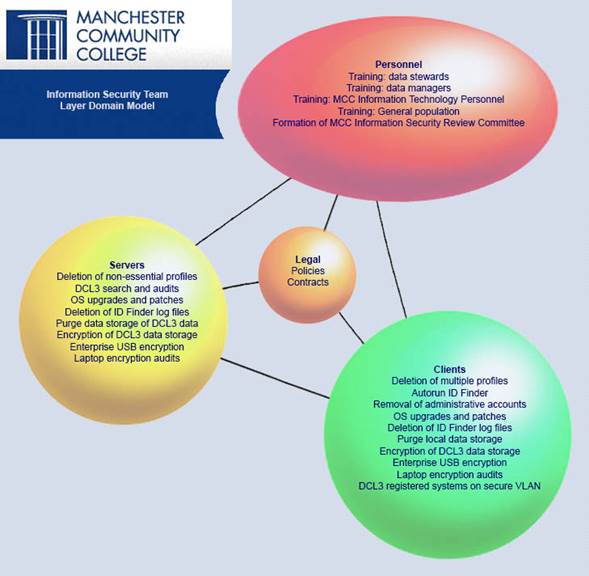 Information security team layer domain model. Full description below.