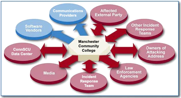Incident handling procedures diagram. Full text description below.