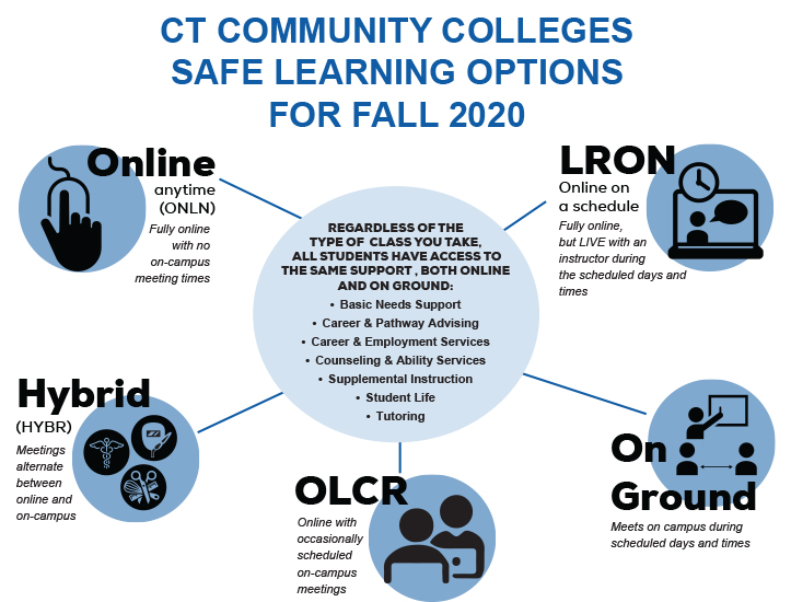 CT Community Colleges Safe Learning Options for Fall 2020 infographic showing information for each class type branching off of a circle in the middle. Extended description below image.